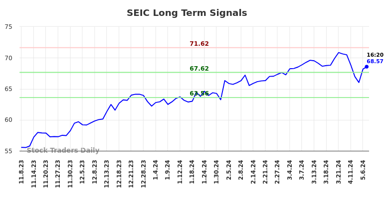 SEIC Long Term Analysis for May 8 2024