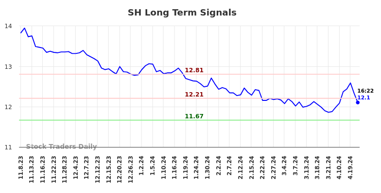 SH Long Term Analysis for May 8 2024