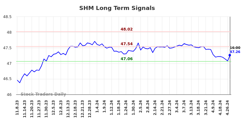 SHM Long Term Analysis for May 8 2024