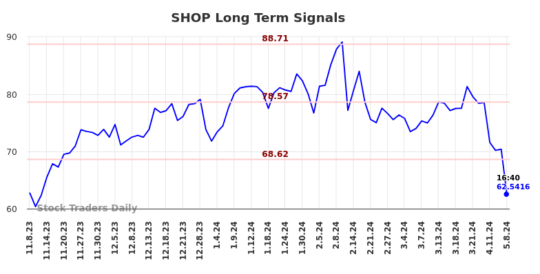 SHOP Long Term Analysis for May 8 2024