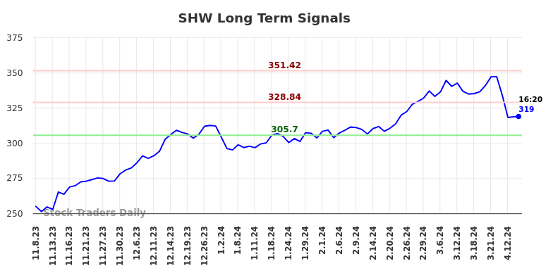 SHW Long Term Analysis for May 8 2024