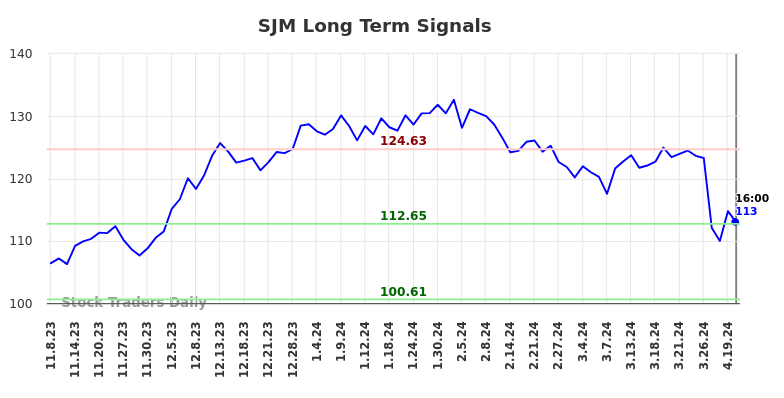 SJM Long Term Analysis for May 8 2024