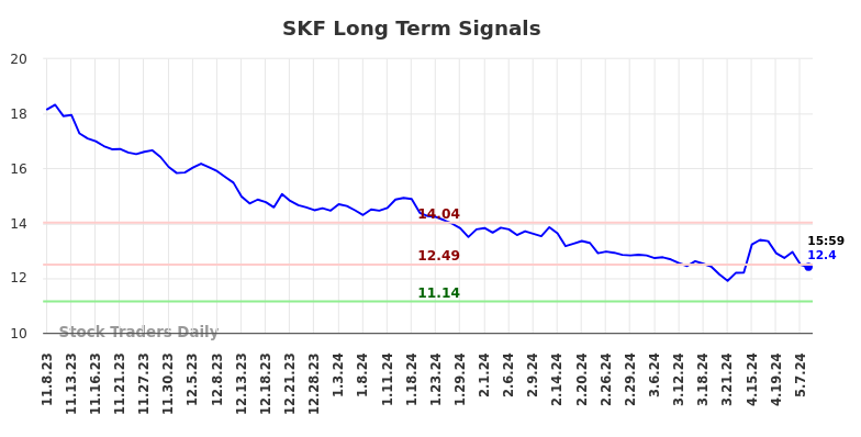 SKF Long Term Analysis for May 8 2024