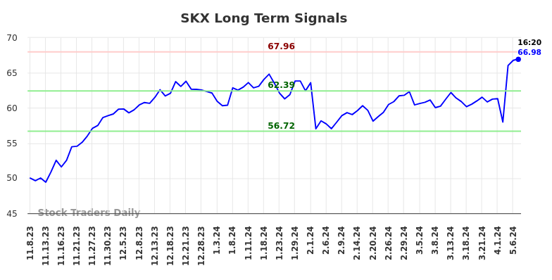 SKX Long Term Analysis for May 8 2024