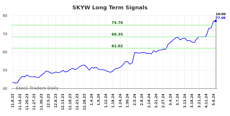 SKYW Long Term Analysis for May 8 2024