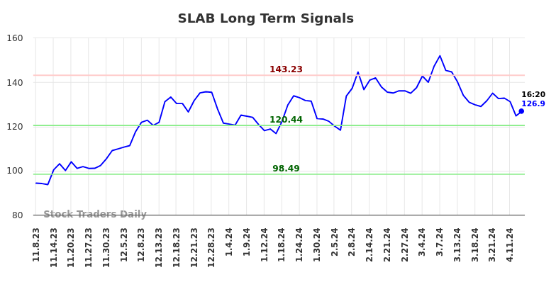 SLAB Long Term Analysis for May 8 2024