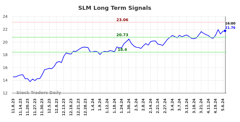 SLM Long Term Analysis for May 8 2024