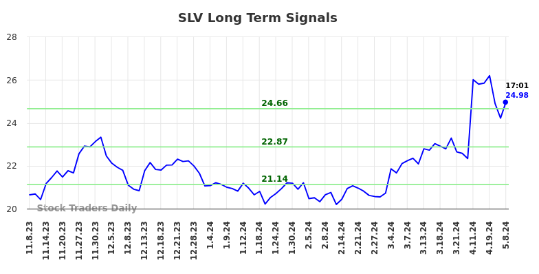 SLV Long Term Analysis for May 8 2024