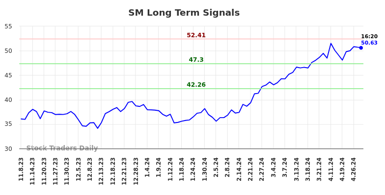 SM Long Term Analysis for May 8 2024