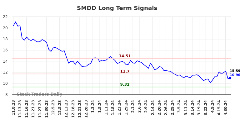 SMDD Long Term Analysis for May 8 2024