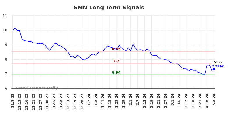 SMN Long Term Analysis for May 8 2024