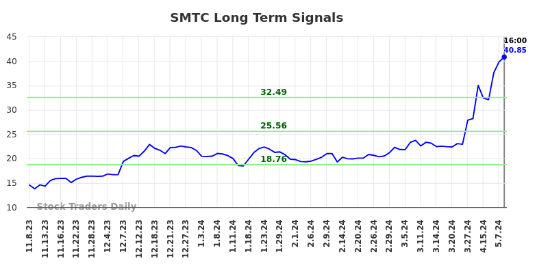 SMTC Long Term Analysis for May 8 2024