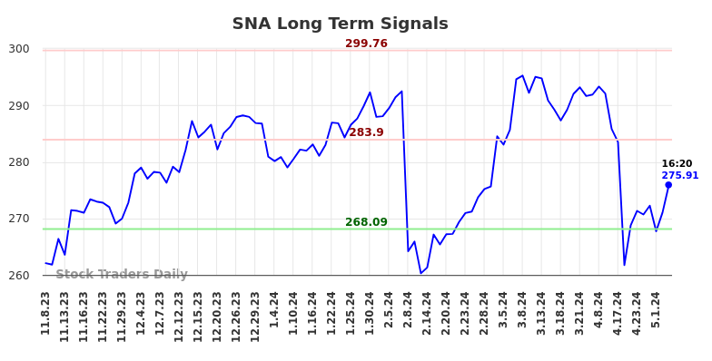SNA Long Term Analysis for May 8 2024