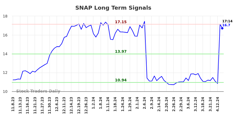 SNAP Long Term Analysis for May 8 2024