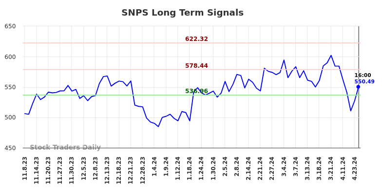 SNPS Long Term Analysis for May 8 2024