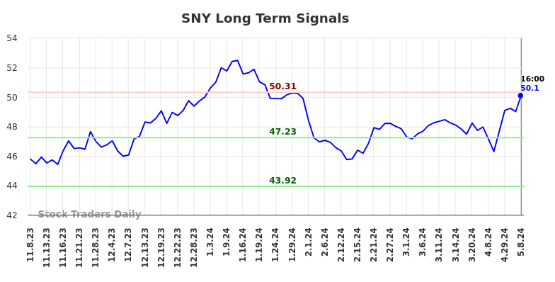 SNY Long Term Analysis for May 8 2024
