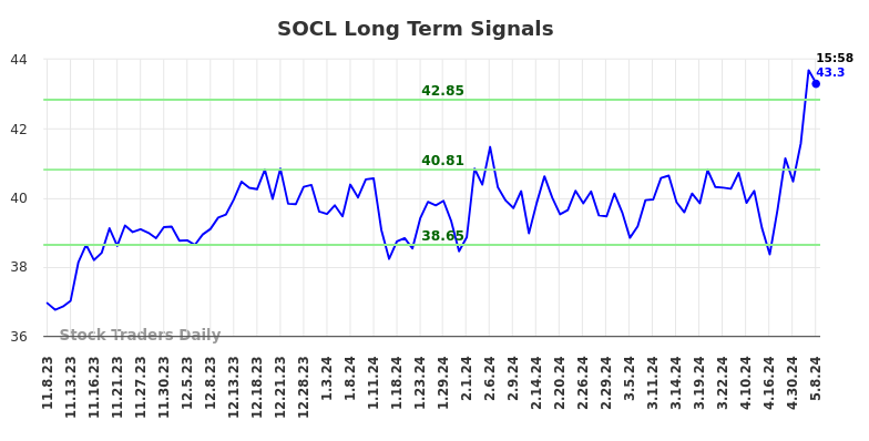 SOCL Long Term Analysis for May 8 2024