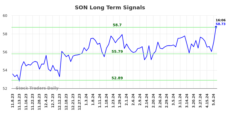 SON Long Term Analysis for May 8 2024