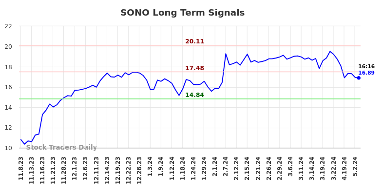 SONO Long Term Analysis for May 8 2024