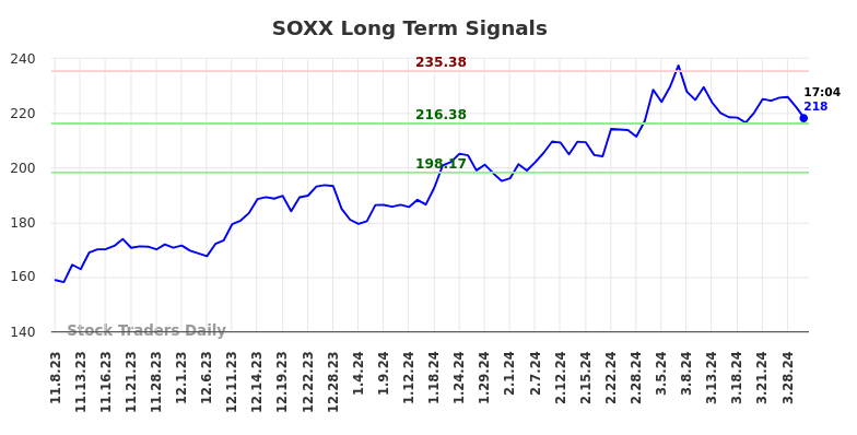 SOXX Long Term Analysis for May 8 2024