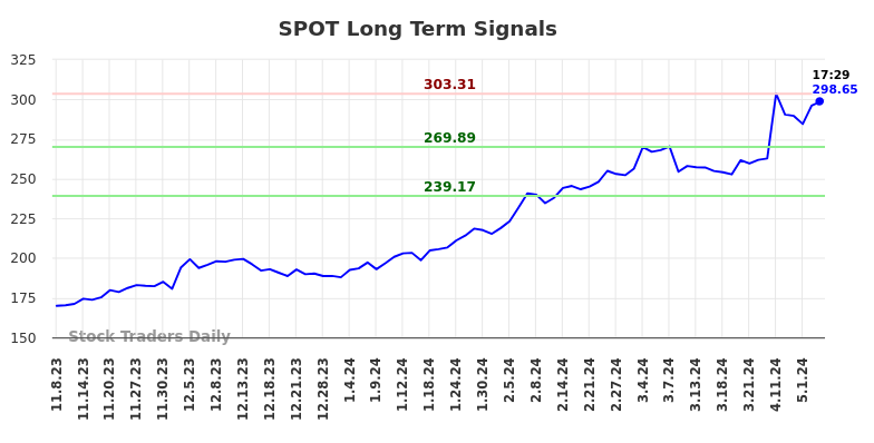 SPOT Long Term Analysis for May 8 2024