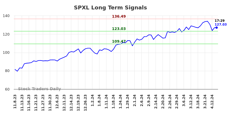 SPXL Long Term Analysis for May 8 2024