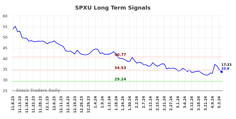 SPXU Long Term Analysis for May 8 2024