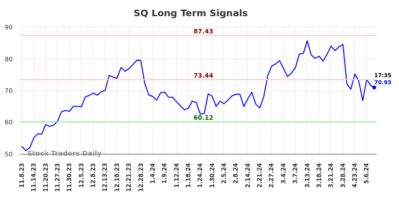 SQ Long Term Analysis for May 8 2024