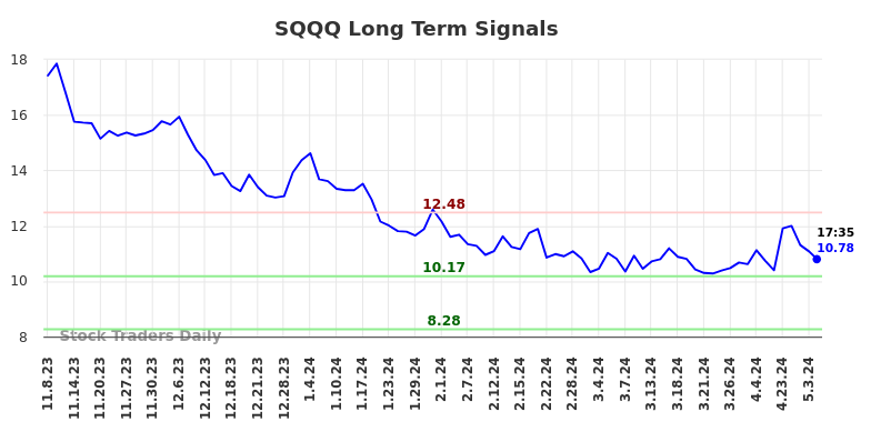 SQQQ Long Term Analysis for May 8 2024
