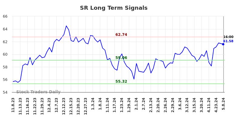 SR Long Term Analysis for May 8 2024