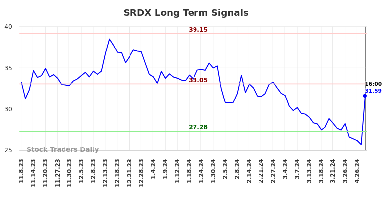 SRDX Long Term Analysis for May 8 2024