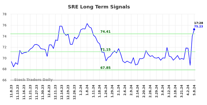 SRE Long Term Analysis for May 8 2024