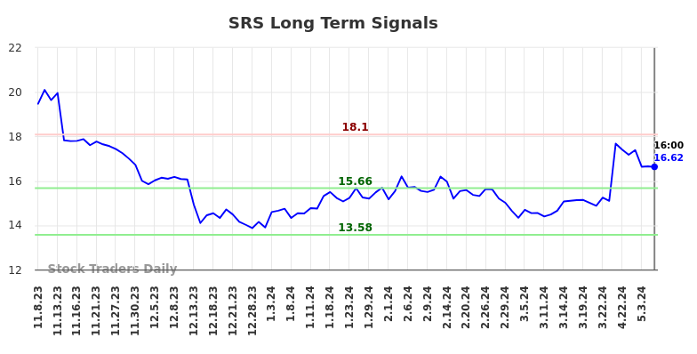 SRS Long Term Analysis for May 8 2024