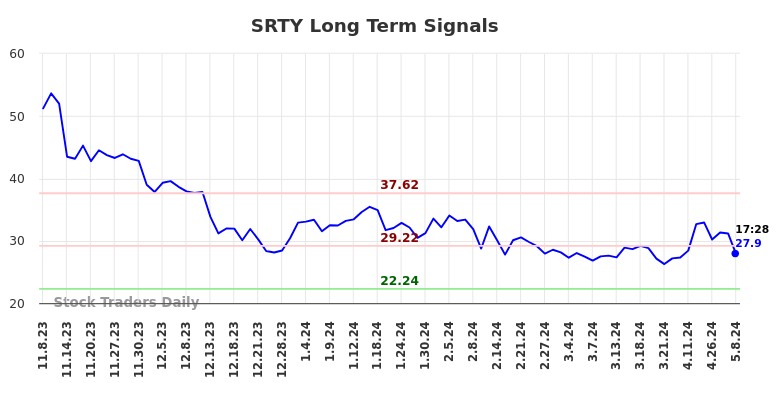 SRTY Long Term Analysis for May 8 2024