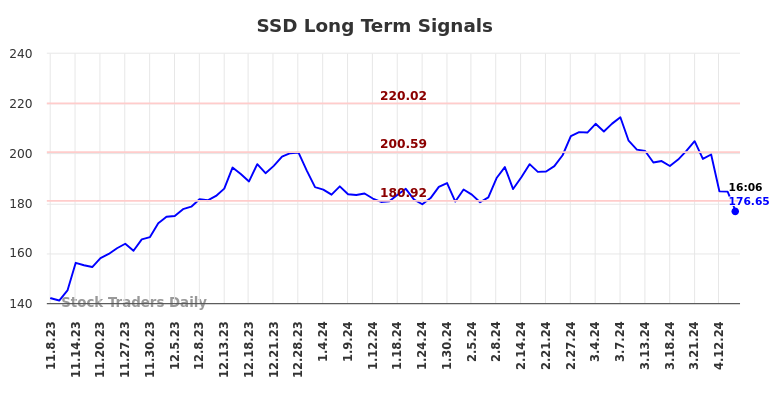 SSD Long Term Analysis for May 8 2024