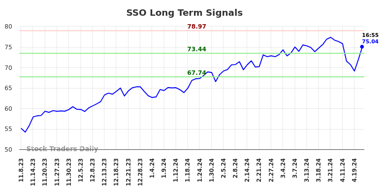 SSO Long Term Analysis for May 8 2024