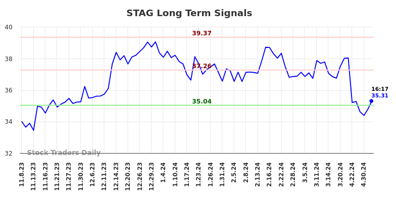 STAG Long Term Analysis for May 8 2024