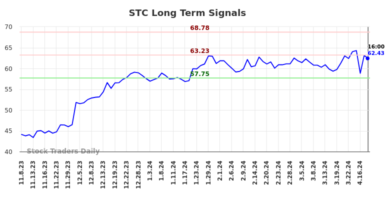 STC Long Term Analysis for May 8 2024