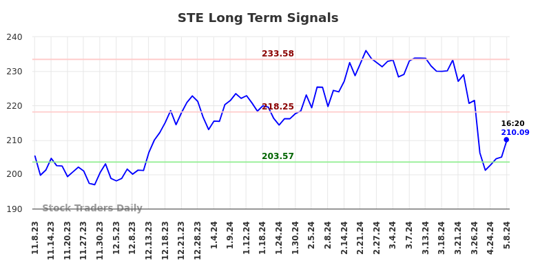 STE Long Term Analysis for May 8 2024