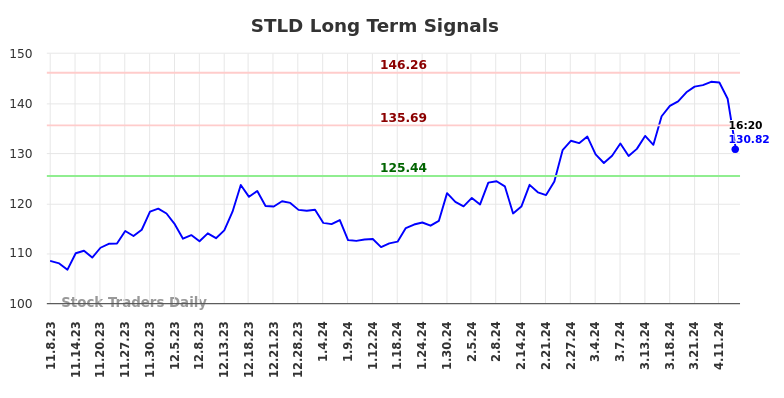 STLD Long Term Analysis for May 8 2024
