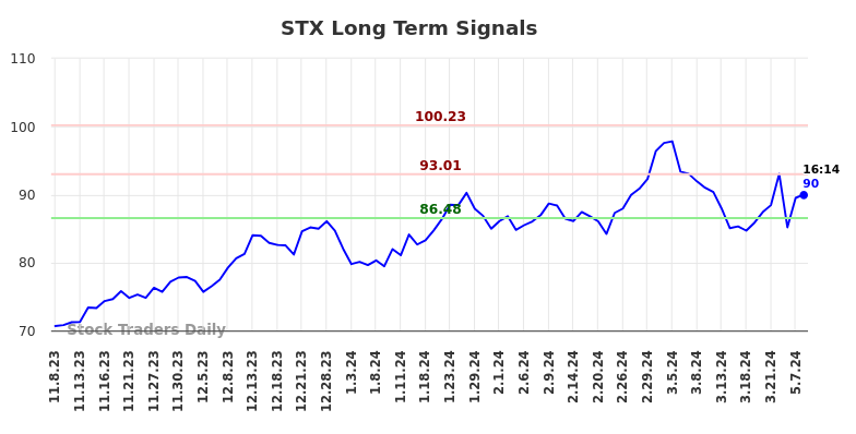 STX Long Term Analysis for May 8 2024