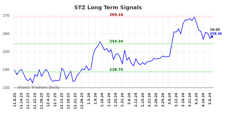 STZ Long Term Analysis for May 8 2024