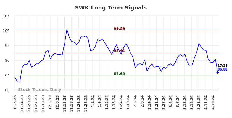SWK Long Term Analysis for May 8 2024