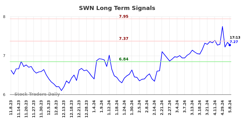 SWN Long Term Analysis for May 8 2024