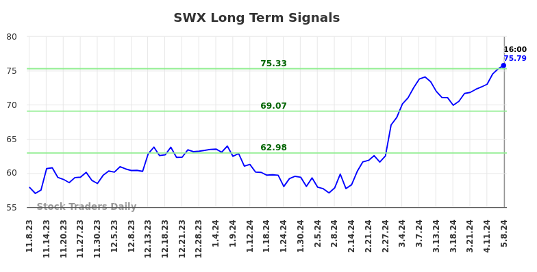 SWX Long Term Analysis for May 8 2024