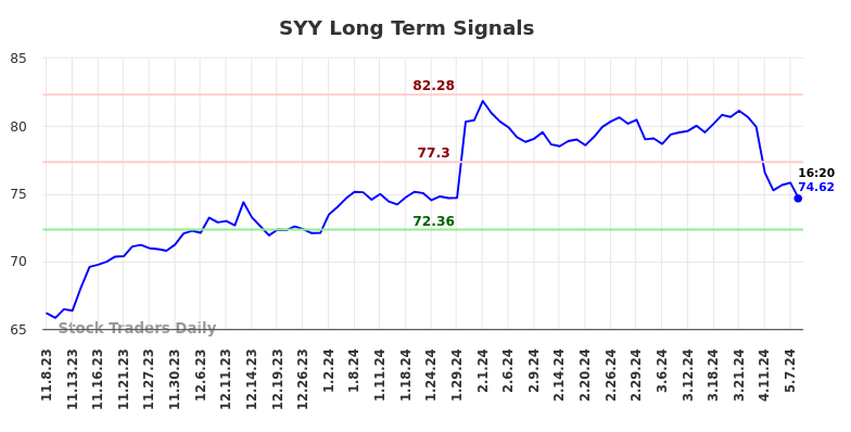 SYY Long Term Analysis for May 8 2024