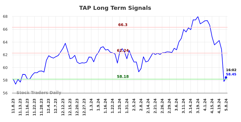 TAP Long Term Analysis for May 8 2024