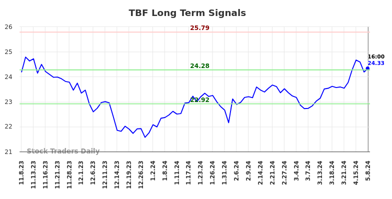 TBF Long Term Analysis for May 8 2024