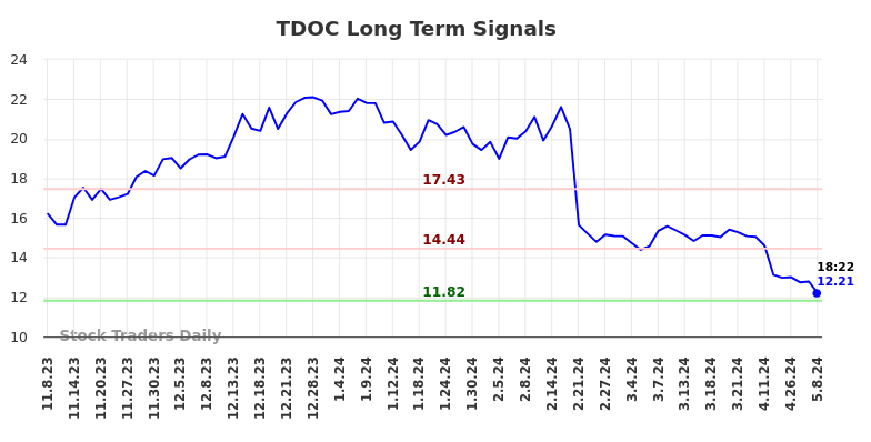 TDOC Long Term Analysis for May 8 2024
