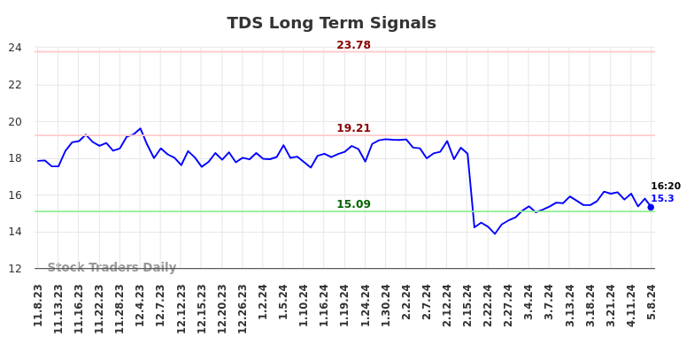 TDS Long Term Analysis for May 8 2024